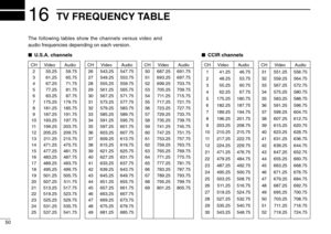 Page 54The following tables show the channels versus video and
audio frequencies depending on each version.
U.S.A. channelsCCIR channels
50
16TV FREQUENCY TABLE
CH Video Audio
2 55.25 59.75
3 61.25 65.75
4 67.25 71.75
5 77.25 81.75
6 83.25 87.75
7 175.25 179.75
8 181.25 185.75
9 187.25 191.75
10 193.25 197.75
11 199.25 203.75
12 205.25 209.75
13 211.25 215.75
14 471.25 475.75
15 477.25 481.75
16 483.25 487.75
17 489.25 493.75
18 495.25 499.75
19 501.25 505.75
20 507.25 511.75
21 513.25 517.75
22 519.25...