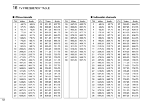 Page 5652
16TV FREQUENCY TABLE
China channels
CH Video Audio
1 49.75 56.25
2 57.75 64.25
3 65.75 72.25
4 77.25 83.75
5 85.25 91.75
6 168.25 174.75
7 176.25 182.75
8 184.25 190.75
9 192.25 198.75
10 200.25 206.75
11 208.25 214.75
12 216.25 222.75
13 471.25 477.75
14 479.25 485.75
15 487.25 493.75
16 495.25 501.75
17 503.25 509.75
18 511.25 517.75
19 519.25 525.75
20 527.25 533.75
21 535.25 541.75
22 543.25 549.75
23 551.25 557.75
24 559.25 565.75
25 607.25 613.75
26 615.25 621.75
27 623.25 629.75CH Video Audio...