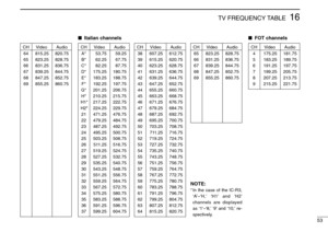 Page 5753
16TV FREQUENCY TABLE
FOT channels
CH Video Audio
4 175.25 181.75
5 183.25 189.75
6 191.25 197.75
7 199.25 205.75
8 207.25 213.75
9 215.25 221.75CH Video Audio
64 815.25 820.75
65 823.25 828.75
66 831.25 836.75
67 839.25 844.75
68 847.25 852.75
69 855.25 860.75
Italian channels
CH Video Audio
A* 53.75 59.25
B* 62.25 67.75
C* 82.25 87.75
D* 175.25 180.75
E* 183.25 188.75
F* 192.25 197.75
G* 201.25 206.75
H* 210.25 215.75
H1* 217.25 222.75
H2* 224.25 229.75
21 471.25 476.75
22 479.25 484.75
23 487.25...