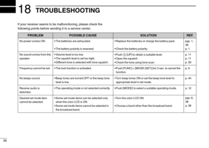 Page 6056
18TROUBLESHOOTING
PROBLEMPOSSIBLE CAUSESOLUTIONREF.
No power comes ON.•The batteries are exhausted.
•The battery polarity is reversed.•Replace the batteries or charge the battery pack.
•Check the battery polarity.pgs. 1,
46
p. 1
No sound comes from the
speaker.•Volume level is too low.
•The squelch level is set too tight.
•Different tone is selected with tone squelch.•Push ó[UP] to obtain a suitable level.
•Open the squelch.
•Check the tone using tone scan.p. 11
p. 11
p. 30
Frequency cannot be...