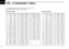 Page 54The following tables show the channels versus video and
audio frequencies depending on each version.
U.S.A. channelsCCIR channels
50
16TV FREQUENCY TABLE
CH Video Audio
2 55.25 59.75
3 61.25 65.75
4 67.25 71.75
5 77.25 81.75
6 83.25 87.75
7 175.25 179.75
8 181.25 185.75
9 187.25 191.75
10 193.25 197.75
11 199.25 203.75
12 205.25 209.75
13 211.25 215.75
14 471.25 475.75
15 477.25 481.75
16 483.25 487.75
17 489.25 493.75
18 495.25 499.75
19 501.25 505.75
20 507.25 511.75
21 513.25 517.75
22 519.25...