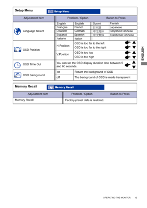 Page 17
ENGLISH

Adjustment ItemProblem / Option                       Button to Press

Setup Menu
Language Select

OSD Time Out
OSD Background

OSD Position

English
on
Deutsch
English
Return the background of OSD
German
Français
off
French
The background of OSD is made transparent
Spanish

H.PositionOSD is too far to the left
OSD is too far to the right
OSD is too low
OSD is too highV.Position
You can set the OSD display duration time between 5 and 60 seconds.

ItalianoItalian
Espanol

Adjustment ItemProblem...