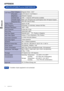 Page 26
ENGLISH

 22       APPENDIX    

SPECIFICATIONS:ProLite E2407HDSV-B1
APPENDIX 
LCD Panel Size/ CategoryDiagonal: 60cm  / 24.0"
0.2715 mm H × 0.2715mm V
Response time
Pixel pitch
2ms (OD, Gray to Gray)
Display ColorsApprox.16.7M
Sync FrequencyHorizontal: 31.0-80.0kHz, Vertical: 56-75Hz 
Maximum Resolution1920 × 1080
Input ConnectorD-Sub mini 15 pin
Input Sync SignalSeparate sync:   TTL, Positive or Negative
Plug & PlayVESA DDC1/2BTM
46W (Typ), Power management mode: 1W maximum*Power Consumption...