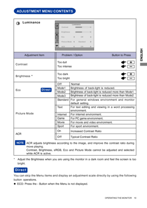 Page 15ENGLISH
ADJUSTMENT MENU CONTENTS
Adjustment Item Problem / Option                                      Button to Press
Luminance
Too dark
Too bright Brightness * ContrastToo dull
Too intense
* Adjust the Brightness when you are using the monitor in a dark room and feel the screen is too
bright.
OPERATING THE MONITOR     10
Luminance
Contrast
Brightness
Eco
Picture Mode
50
50
Off
Standard
ACRON
Mode1Brightness of back-light is reduced.
Mode2
Brightness of back-light is reduced more than Mode1. O f f...