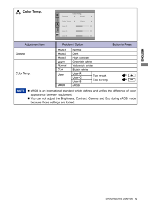 Page 17ENGLISH
Adjustment Item Problem / Option                                      Button to Press
Color Temp.
Yellowish white
Bluish white
User-G User-R
User-BToo weak
Too strong User
Greenish white Normal Mode1
Mode2
High contrast Dark
Mode3
Color Temp.
Gamma
User-R
User-G
User-B
50
50 Mode1
50
Color Temp.
Warm
Gamma
Color Temp.Normal Warm
Cool
sRGB sRGB
NOTE„sRGB is an international standard which defines and unifies the difference of color
appearance between equipment.
„You can not adjust the Brightness,...