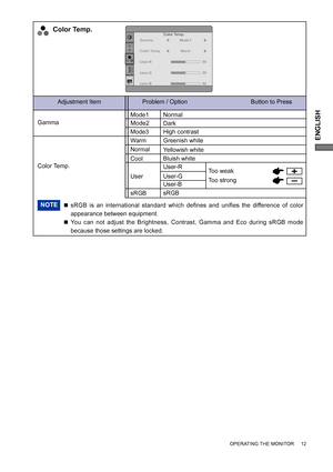 Page 17ENGLISH
OPERATING THE MONITOR     12
Adjustment Item Problem / Option                                      Button to Press
Color Temp.
Yellowish white
Bluish white
User-G User-R
User-BToo weak
Too strong User
Greenish white Normal Mode1
Mode2
High contrast DarkMode3
Color Temp.
Gamma
User-R
User-G
User-B50
50
Mode1
50
Color Temp.Warm
Gamma
Color Temp.Normal Warm
Cool
sRGB
sRGB
NOTE