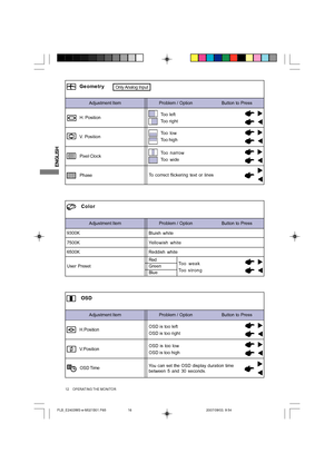 Page 16
ENGLISH
12     OPERATING THE MONITOR
Adjustment Item Problem / Option                       Button to Press
Geometry
Phase Pixel Clock
Too left
Too right
Too low
Too highH. Position
V. Position
Too narrow
Too wide
To correct flickering text or lines
Only Analog  Input
Adjustment Item Problem / Option                       Button to Press
Color
9300K
7500K Y ellowish white
Bluish white
Green Red
Blue
Too weak
Too strong
User Preset
6500K Reddish white
OSD Time
H.PositionOSD is too left
OSD is too right...