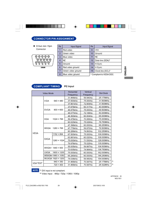 Page 29ENGLISH
M021B01 APPENDIX     25
COMPLIANT TIMING
Dot Clock
  25.175MHz
  31.500MHz
  31.500MHz
  40.000MHz
  49.500MHz
  50.000MHz
  65.000MHz
  75.000MHz
  78.750MHz
  68.250MHz
  79.500MHz
102.250MHz
108.000MHz
108.000MHz
128.000MHz
135.000MHz
106.500MHz
136.750MHz
162.000MHz
146.250MHz
154.000MHz
  25.175MHz
  28.322MHz Vertical
Frequency
59.940Hz
75.000Hz
72.809Hz
60.317Hz
75.000Hz
72.188Hz
60.004Hz
70.069Hz
75.029Hz
60.000Hz
59.870Hz
74.893Hz
75.000Hz
60.020Hz
71.530Hz
75.025Hz
59.887Hz
74.984Hz...