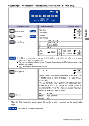 Page 23ENGLISH
User
1280 × 1024
H:80.0KHz  V:75.0Hz
Menu:1
GR
B
Adjustment Item Problem / Option                               Button to Press
Too dark
Too brightBrightness *1
ContrastToo dull
Too intense
*1Adjust the Brightness when you are using the monitor in a dark room and feel the screen is too
bright.
Direct
Direct
Sharpness
Normal
Mode1High contrast
Mode2DarkGamma
Color Temp.Color 1: 9300K
1
NOTE