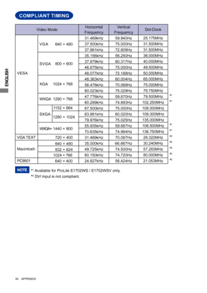 Page 38ENGLISH
34     APPENDIX
640 × 480
832 × 624
1024 × 768
COMPLIANT TIMING
*1 Available for ProLite E1702WS / E1702WSV only.
*
2 DVI input is not compliant.
NOTE
Dot Clock
25.175MHz
31.500MHz
31.500MHz
36.000MHz
40.000MHz
49.500MHz
50.000MHz
65.000MHz
75.000MHz
78.750MHz
79.500MHz
102.250MHz
108.000MHz
108.000MHz
135.000MHz
106.500MHz
136.750MHz
28.322MHz
30.240MHz
57.283MHz
80.000MHz
21.053MHz Vertical
Frequency
59.940Hz
75.000Hz
72.809Hz
56.250Hz
60.317Hz
75.000Hz
72.188Hz
60.004Hz
70.069Hz
75.029Hz...