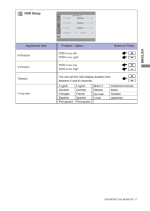 Page 22ENGLISH
  OPERATING THE MONITOR  17  
Language
English
DeutschEnglish
German
Français French
Japanese
Portuguese
Italiano Italian
Russian
Simpliﬁ ed Chinese 
Español Spanish
Portuguese
Timeout
H.PositionOSD is too left
OSD is too right
OSD is too low
OSD is too high
You can set the OSD display duration time 
between 5 and 60 seconds.
Adjustment Item Problem / Option                                      Button to Press
OSD Setup
V.Position
OSD Setup
H.Position
V.Position
Timeout
Language50
50
English50 