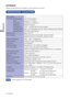 Page 31ENGLISH
26  APPENDIX
SPECIFICATIONS : ProLite B1706S 
LCD Panel  Driving system
a-Si TFT Active Matrix
0.264mm H × 0.264mm V
Response timePixel pitch
5ms (Black, White, Black)
Display ColorsApprox.16.77M
Sync FrequencyAnalog: Horizontal: 24.0-80.0kHz, Vertical: 55-75Hz 
Digital: Horizontal: 30.0-80.0kHz, Vertical: 55-75Hz 
Maximum Resolution1280 × 1024, 1.3 MegaPixels
Input ConnectorD-Sub mini 15 pin, DVI-D 24 pin
Input Sync Signal Separate sync: TTL, Positive or Negative Plug & Play
VESA DDC2B
TM
18W...