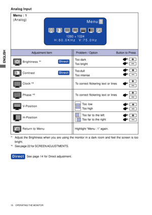 Page 20ENGLISH
15     OPERATING THE MONITOR
Menu:1
1280 × 1024
H:80.0KHz  V:75.0Hz
Adjustment Item Problem / Option                       Button to Press
Too dark
Too brightBrightness *1
ContrastToo dull
Too intense
To correct flickering text or linesClock *2
Phase *2
H-PositionToo far to the left
Too far to the right
V-PositionToo low
Too high
Return to MenuHighlight “Menu : 1” again.
To correct flickering text or lines
Direct
Direct
*1Adjust the Brightness when you are using the monitor in a dark room and...