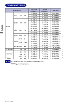 Page 38ENGLISH
33     APPENDIX
640 × 480
832 × 624
1024 × 768
COMPLIANT TIMING
*1 Available for ProLite E1902WS / E1902WSV only.
*
2 DVI input is not compliant.
NOTE
Dot Clock
25.175MHz
31.500MHz
31.500MHz
36.000MHz
40.000MHz
49.500MHz
50.000MHz
65.000MHz
75.000MHz
78.750MHz
79.500MHz
102.250MHz
108.000MHz
108.000MHz
135.000MHz
106.500MHz
136.750MHz
28.322MHz
30.240MHz
57.283MHz
80.000MHz
21.053MHz Vertical
Frequency
59.940Hz
75.000Hz
72.809Hz
56.250Hz
60.317Hz
75.000Hz
72.188Hz
60.004Hz
70.069Hz
75.029Hz...