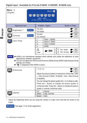 Page 24ENGLISH
19     OPERATING THE MONITOR
User
1280 × 1024
H:80.0KHz  V:75.0Hz
Menu:1
GR
B
Adjustment Item Problem / Option                               Button to Press
Too dark
Too brightBrightness *1
ContrastToo dull
Too intense
*1Adjust the Brightness when you are using the monitor in a dark room and feel the screen is too
bright.
Direct
Direct
Sharpness
Normal
Mode1High contrast
Mode2DarkGamma
Color Temp.Color 1: 9300K
1
NOTE