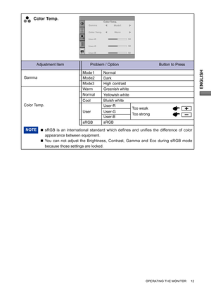 Page 15ENGLISH
Adjustment Item Problem / Option                                      Button to Press
Color Temp.
Yellowish white
Bluish white
User-G User-R
User-BToo weak
Too strong User
Greenish white Normal Mode1
Mode2
High contrast DarkMode3
Color Temp.
Gamma
User-R
User-G
User-B50
50
Mode1
50
Color Temp.Warm
Gamma
Color Temp.Normal Warm
Cool
sRGB
sRGB
NOTE