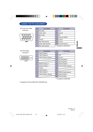 Page 29ENGLISH
„
D-Sub mini 15pin
Connector
11
1Input Signal
3Red video
8Green video Pin
2
4
5
6
7Pin
Blue video
Green video ground
Blue video ground9
10
12
13
14
15GroundInput Signal
H-Sync
V-Sync
Red video ground
Data line (SDA)*
Clock line (SCL)* GroundNC +5V
NC
* Compliant to VESA DDC.
CONNECTOR PIN ASSIGNMENT
3
8 1
2
4
5
6
7
9
10
11
1215
20 13
14
16
17
18
19
21
22
23
24 Pin
Input SignalInput Signal
Pin
T.M.D.S Data 2–
T.M.D.S Data 2+
T.M.D.S Data 2 Ground
Clock line (SCL) *2
Data line (SDA) *2
T.M.D.S Data...