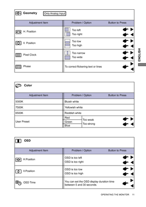 Page 15ENGLISH
OPERATING THE MONITOR     11
Adjustment Item Problem / Option                       Button to Press
Geometry
Phase Pixel Clock
Too left
Too right
Too low
Too highH. Position
V. Position
Too narrow
Too wide
To correct ﬂ ickering text or lines
Only Analog  Input
Adjustment Item Problem / Option                       Button to Press
Color
9300K
7500K Yellowish whiteBluish white
Green Red
BlueToo weak
Too strong User Preset
6500K Reddish white
OSD Time
H.PositionOSD is too left
OSD is too right
OSD...