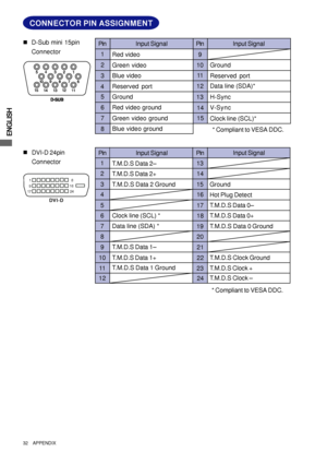 Page 36ENGLISH
11
1Input Signal
CONNECTOR PIN ASSIGNMENT
„D-Sub mini 15pin
Connector
3Red video
8 Pin
2
4
5
6
7Pin
Blue video
Green video ground
Blue video ground9
10
12
13GroundInput Signal
V-Sync
15 14
Red video ground
Data line (SDA)*
Clock line (SCL)*
* Compliant to VESA DDC. GroundReserved port
3
8 1
2
4
5
6
7
9
10
11
1215
20 13
14
16
17
18
19
21
22
23
24 Pin
Input SignalInput Signal
Pin
T.M.D.S Data 2–
T.M.D.S Data 2+
T.M.D.S Data 2 Ground
Clock line (SCL) *
Data line (SDA) *
T.M.D.S Data 1–
T.M.D.S Data...