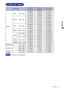 Page 35ENGLISH
640 × 480
832 × 624
1024 × 768
COMPLIANT TIMING
* DVI input is not compliant.NOTE
Dot Clock
25.175MHz
31.500MHz
31.500MHz
36.000MHz
40.000MHz
49.500MHz
50.000MHz
65.000MHz
75.000MHz
78.750MHz
79.500MHz
102.250MHz
108.000MHz
108.000MHz
135.000MHz
106.500MHz
136.750MHz
146.250MHz
28.322MHz
30.240MHz
57.283MHz
80.000MHz
21.053MHz Vertical
Frequency
59.940Hz
75.000Hz
72.809Hz
56.250Hz
60.317Hz
75.000Hz
72.188Hz
60.004Hz
70.069Hz
75.029Hz
59.870Hz
74.893Hz
75.000Hz
60.020Hz
75.025Hz
59.887Hz
74.984Hz...