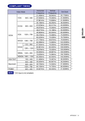 Page 35ENGLISH
640 × 480
832 × 624
1024 × 768
COMPLIANT TIMING
* DVI input is not compliant.NOTE
Dot Clock
25.175MHz
31.500MHz
31.500MHz
36.000MHz
40.000MHz
49.500MHz
50.000MHz
65.000MHz
75.000MHz
78.750MHz
79.500MHz
102.250MHz
108.000MHz
108.000MHz
135.000MHz
106.500MHz
136.750MHz
146.250MHz
28.322MHz
30.240MHz
57.283MHz
80.000MHz
21.053MHz Vertical
Frequency
59.940Hz
75.000Hz
72.809Hz
56.250Hz
60.317Hz
75.000Hz
72.188Hz
60.004Hz
70.069Hz
75.029Hz
59.870Hz
74.893Hz
75.000Hz
60.020Hz
75.025Hz
59.887Hz
74.984Hz...