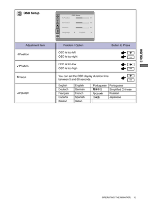 Page 17ENGLISH
OPERATING THE MONITOR     1

Language
English
DeutschEnglish
German
Français French
Japanese Portuguese
Italiano ItalianRussian
Simpliﬁ ed Chinese 
Español SpanishPortuguese
Timeout
H.PositionOSD is too left
OSD is too right
OSD is too low
OSD is too high
You can set the OSD display duration time 
between 5 and 60 seconds.
Adjustment Item Problem / Option                                      Button to Press
OSD Setup
V.Position
OSD Setup
H.Position
V.Position
Timeout
Language50
50
English50
 