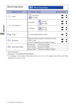 Page 20ENGLISH
14  OPERATING THE MONITOR 
Too left
Too right
Too low
Too high
Too narrow
Too wide
To correct ﬂ ickering text or lines
*
1 Only Analog Input.
*2  See page 17 for SCREEN ADJUSTMENTS.
*3 It can display in the center of the screen with a 4:3, 5:4 or 16:10 aspect ratio when input video 
resolution is 4:3, 5:4 or 16:10.
Expansion display Full Screen
Over Screen
Expansion display of Aspect
Adjustment Item Problem / Option                                      Button to Press
Manual Image AdjustManual...