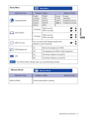 Page 21ENGLISH
  OPERATING THE MONITOR   15  
Memory Recall
Factory-preset data is restored.
English
DeutschEnglish
German FrançaisFrenchJapanese Finnish
ItalianoItalianTraditional Chinese Simpliﬁ ed Chinese 
EspañolSpanishSuomi
H.PositionOSD is too left
OSD is too right
OSD is too low
OSD is too high
You can set the OSD display duration time 
between 5 and 60 seconds.V.Position
Adjustment Item
Problem / Option                                      Button to Press
Setup MenuSetup Menu
Language Select
OSD...