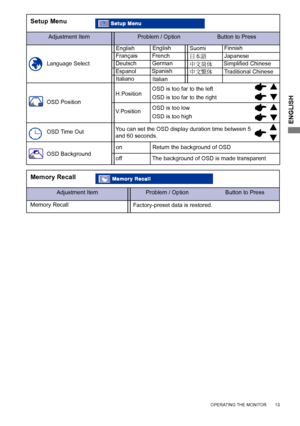 Page 17
ENGLISH

Adjustment ItemProblem / Option                       Button to Press

Setup Menu
Language Select

OSD Time Out
OSD Background

OSD Position

English
on
Deutsch
English
Return the background of OSD
German
Français
off French
The background of OSD is made transparent
Spanish

H.Position
OSD is too far to the left
OSD is too far to the right
OSD is too low
OSD is too high
V.Position
You can set the OSD display duration time between 5 
and 60 seconds.

Italiano
Italian
Espanol

Adjustment Item...