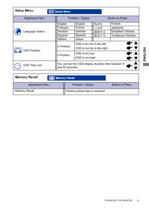 Page 17
ENGLISH

Adjustment ItemProblem / Option                       Button to Press
Setup Menu
Language Select
OSD Time Out
OSD Position
English
Deutsch
English
German
FrançaisFrench
Spanish
H.PositionOSD is too far to the left
OSD is too far to the right
OSD is too low
OSD is too highV.Position
You can set the OSD display duration time between 5 and 60 seconds.
ItalianoItalian
Espanol
Adjustment ItemProblem / Option                       Button to Press
Memory Recall
Memory RecallFactory-preset data is...