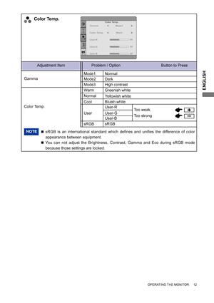 Page 17ENGLISH
Adjustment Item Problem / Option                                      Button to Press
Color Temp.
Yellowish white
Bluish white
User-G User-R
User-BToo weak
Too strong User
Greenish white Normal Mode1
Mode2
High contrast DarkMode3
Color Temp.
Gamma
User-R
User-G
User-B50
50
Mode1
50
Color Temp.Warm
Gamma
Color Temp.Normal Warm
Cool
sRGB
sRGB
NOTE