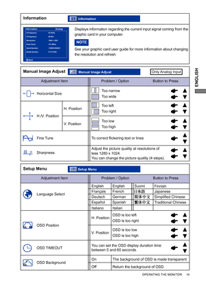 Page 19ENGLISH
Adjustment Item Problem / Option                       Button to Press
Setup Menu
Language Select
English
DeutschEnglish
German Français FrenchFinnish
Simpliﬁ ed Chinese 
Italiano ItalianTraditional Chinese Español Spanish
Adjustment Item Problem / Option                       Button to Press
Manual Image AdjustOnly Analog  Input
Fine Tune Horizontal Size
Too left
Too right
Too low
Too highH. Position
V. Position
Too narrow
Too wide
To correct ﬂ ickering text or lines
OSD TIMEOUTH. PositionOSD is...