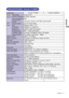 Page 21ENGLISH
APPENDIX     18
6.6kg / 14.6lbs
LCD
PanelDriving system
Sizea-Si TFT Active Matrix
Diagonal: 43cm  / 17.0
0.264mm H × 0.264mm V
Response time Pixel pitch
Display Colors Approx. 16.2 million
Sync FrequencyHorizontal: 31.0-80.0kHz, Vertical: 60-75Hz
Dot Clock135MHz maximum
Maximum Resolution 1280 × 1024
Input Connector
Separate sync: TTL, Positive or Negative Plug & Play VESA DDC2B
TM
33W maximum, Power management (VESA DPMS) : 2W (Max)
Dimensions 392.0 × 381.5 × 180.0mm / 15.4 × 15.0 × 7.1...