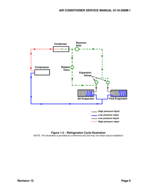 Page 12AIR CONDITIONER SERVICE MANUAL A119-206M-1 
Revision 12 Page 6 
 
 
 
 
 
 
 
 
Figure 1-2 – Refrigeration Cycle Illustration 
(NOTE: This illustration is provided as a reference only and may not match actual installation) 
 
 
  
High pressure liquid 
Low pressure vapor 
Low pressure liquid 
High pressure vapor 
Compressor 
Condenser 
Aft Evaporator 
Receiver- 
Drier 
Bypass 
Valve 
Expansion 
Valves 
Fwd Evaporator  