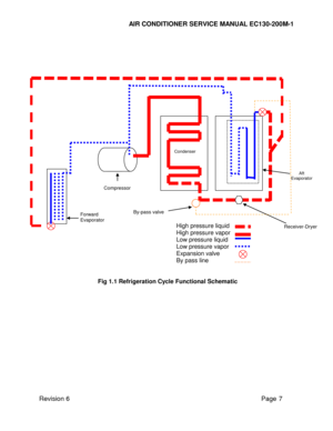 Page 14 
AIR CONDITIONER SERVICE MANUAL EC130-200M-1 
Revision 6                                                                                                         Page 7 
 
 
                   
 
 
 
 
 
 
 
 
 
 
 
 
 
 
 
 
 
 
 
 
 
  
 
      High pressure liquid 
      High pressure vapor 
      Low pressure liquid 
      Low pressure vapor 
      Expansion valve        
       By pass line 
 
 
Fig 1.1 Refrigeration Cycle Functional Schematic 
 
 
 
 
 
 
 
 
 
Receiver-Dryer 
Forward 
Evaporator...