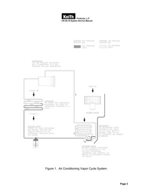 Page 7  Products, L.P.                                    CR-36-10 System Service Manual 
 
 
 
 
 
 
Figure 1.  Air Conditioning Vapor Cycle System 
Page 3  