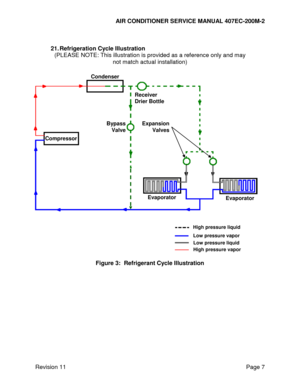 Page 14AIR CONDITIONER SERVICE MANUAL 407EC-200M-2 
 
 
Revision 11  Page 7 
 
21. Refrigeration Cycle Illustration 
(PLEASE NOTE: This illustration is provided as a reference only and may 
not match actual installation) 
 
 
 
 
Figure 3:  Refrigerant Cycle Illustration 
 
High pressure liquid 
Low pressure vapor 
Low pressure liquid 
High pressure vapor 
Compressor  
Condenser 
Evaporator 
Receiver 
Drier Bottle  
Bypass 
Valve 
Expansion 
Valves  
Evaporator   