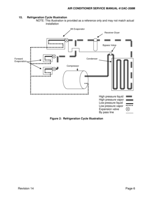 Page 16AIR CONDITIONER SERVICE MANUAL 412AC-208M 
 
Revision 14 Page 6 
15. Refrigeration Cycle Illustration 
NOTE: This illustration is provided as a reference only and may not match actual  
   installation 
 
 
 
 
 
 
 
 
 
 
 
 
 
 
 
 
 
 
 
 
  
 
        High pressure liquid 
        High pressure vapor 
        Low pressure liquid 
        Low pressure vapor 
        Expansion valve        
         By pass line 
 
Figure 2:  Refrigeration Cycle Illustration 
 
 
Receiver-Dryer 
Aft Evaporator 
Forward...