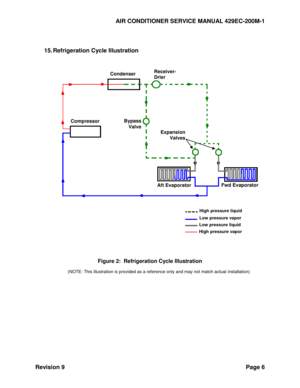 Page 14AIR CONDITIONER SERVICE MANUAL 429EC-200M-1 
Revision 9 Page 6 
 
15. Refrigeration Cycle Illustration 
 
 
 
 
Figure 2:  Refrigeration Cycle Illustration 
(NOTE: This illustration is provided as a reference only and may not match actual installation) 
 
 
High pressure liquid 
Low pressure vapor 
Low pressure liquid 
High pressure vapor 
Compressor 
Condenser 
Aft Evaporator 
Receiver- 
Drier 
Bypass 
Valve 
Expansion 
Valves 
Fwd Evaporator  