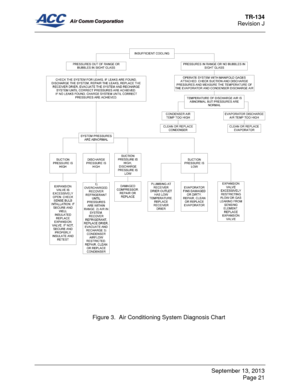 Page 28TR-134 
Revision J 
  
 
  
September 13, 2013 
Page 21   
Figure 3.  Air Conditioning System Diagnosis Chart  