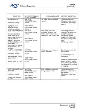 Page 30TR-134 
Revision J 
  
 
  
September 13, 2013 
Page 23   
 
 CONDITION  
SERVICE PRESSURE 
GAUGE READING  
 PROBABLE CAUSE  
CORRECTIVE ACTION 
AIR IN SYSTEM 
 
Insufficient cooling.  
 
Sight glass (if so 
equipped) shows 
occasional bubbles.   SUCTION  
PRESSURE:  above 
normal 
 
DISCHARGE 
PRESSURE:  above 
normal Air mixed with refrigerant in 
system. 1. Discharge system. 
2. Replace receiver drier. 
3. Evacuate and charge 
system. 
 
MOISTURE IN SYSTEM 
 
After operation for a 
while, pressure on...