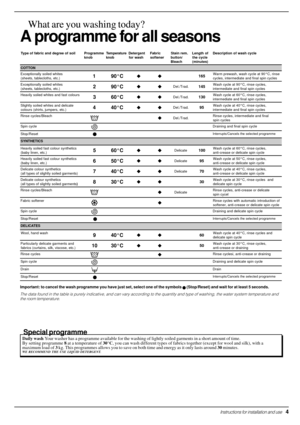 Page 5Type of fabric and degree of soil Programme
knobTe m p e r a t u r e
knobDetergent
for washFabric
softenerStain rem.
button/
BleachLength of
the cycle
(minutes)Description of wash cycle
COTTON
Exceptionally soiled whites
(sheets, tablecloths, etc.)
1 90°C
uu165Warm prewash, wash cycle at 90°C, rinse
cycles, intermediate and final spin cycles
Exceptionally soiled whites
(sheets, tablecloths, etc.)
2 90°C
uuDel./Trad.145Wash cycle at 90°C, rinse cycles,
intermediate and final spin cycles
Heavily soiled...