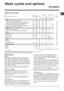 Page 9GB
9
Description of the wash cycleMax.temp.
(°C )Max.
speed
(r p m)DryingD etergents Max . load (k g)
Cycle
duration
Wa shFabric
softenerNormalEco
Time
Daily
1
White Cotton: extremely soiled whites.
90° 1200zz z7-
1White Cotton (1): heavily soiled whites and resistant colours.
60° 1200zz z7-
1White Cotton (2): heavily soiled whites and delicate colours.
40° 1200zz z7-
2Cotton: heavily soiled whites and resistant colours.
60° 1200zz z73,5
3Coloured Cotton (3): lightly soiled whites and delicate colours....