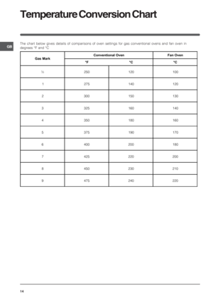 Page 14GB
14
Temperature Conversion Chart
The chart below gives details of comparisons of oven settings for gas conventional ovens and fan oven in
degrees °F and °C
6
 
77
7
½ 250 120 100
1 275 140 120
2 300 150 130
3 325 160 140
4 350 180 160
5 375 190 170
6 400 200 180
7 425 220 200
8 450 230 210
9 475 240 220 