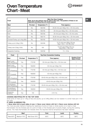 Page 15GB
15
Oven Temperature
Chart - Meat
+
%&
 



&
(

+

&
.$


8

 
 

&
+

(

&
(
+.



 $


 $

).,
Beef No 160/180 20-25 mins per 450g (1lb) + 20 mins extra.
Lamb No 160/180 25 mins per 450g (1lb) + 25 mins extra.
Pork No 160/180 25 mins per 450g (1lb) + 25 mins extra.
Veal No 160/170 25-30 mins per 450g (1lb) + 25 mins extra
Chicken/Turkey up to 4kg (8lb) No 160/180 18-20 mins...