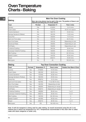 Page 16GB
16
	






(+
. $ 


8



+(
( +.


+$$.
Scones Yes 210/220 10-15 mins
Small Cakes No 170/180 20-25 mins approx
Victoria Sandwich No 160/170 20-30 mins
Sponge Sandwich (Fatless) Yes 180/190 15-20 mins
Swiss Roll Yes 190/200 10-15 mins
Semi-rich Fruit cakes No 140/150 60-75 mins
Rich Fruit Cakes No 130/140 Depending on size
Shortcrust Pastry No 190/200...