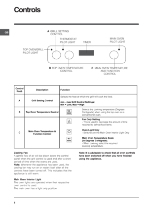 Page 6GB
6
Controls
A
GRILL SETTING
CONTROL
B
TOP OVEN TEMPERATURE
CONTROL THERMOSTAT
PILOT LIGHT
MAIN OVEN
PILOT LIGHT
C
MAIN OVEN TEMPERATURE
AND FUNCTION
CONTROL
TIMER
TOP OVEN/GRILL
PILOT LIGHT

	


 

 


Selects the heat at which the grill will cook the food.






!

# $%&
$


Selects the cooking temperature (Degrees
Centigrade) when using the top oven as a
conventional oven.

%&
$
...