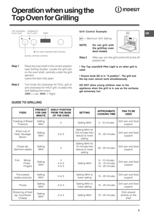 Page 9GB
9
Operation when using the
Top Oven for Grilling
Step 1Place the oven shelf in the correct position
(see Grilling Guide). Locate the grill pan
on the oven shelf, centrally under the grill
element.
Leave the door fully open.
Step 2Turn knob (A) clockwise for FULL grill or
anti-clockwise for HALF grill, to select the
Grill Setting (min-max):
(
MIN MINMIN MIN
MIN = Low, 
MAX MAXMAX MAX
MAX = High)
DOOR POSITION
FOR GRILLING
/011
021
231	1
/	2
01	1
1412	12...