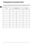 Page 14GB
14
Temperature Conversion Chart
The chart below gives details of comparisons of oven settings for gas conventional ovens and fan oven in
degrees °F and °C
6
 
77
7
½ 250 120 100
1 275 140 120
2 300 150 130
3 325 160 140
4 350 180 160
5 375 190 170
6 400 200 180
7 425 220 200
8 450 230 210
9 475 240 220 