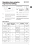 Page 9GB
9
Operation when using the
Top Oven for Grilling
Step 1Place the oven shelf in the correct position
(see Grilling Guide). Locate the grill pan
on the oven shelf, centrally under the grill
element.
Leave the door fully open.
Step 2Turn knob (A) clockwise for FULL grill or
anti-clockwise for HALF grill, to select the
Grill Setting (min-max):
(
MIN MINMIN MIN
MIN = Low, 
MAX MAXMAX MAX
MAX = High)
DOOR POSITION
FOR GRILLING
/011
021
231	1
/	2
01	1
1412	12...